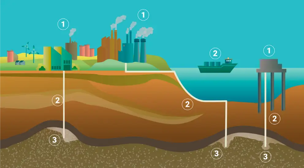 Illustration of the Carbon Capture and Storage process